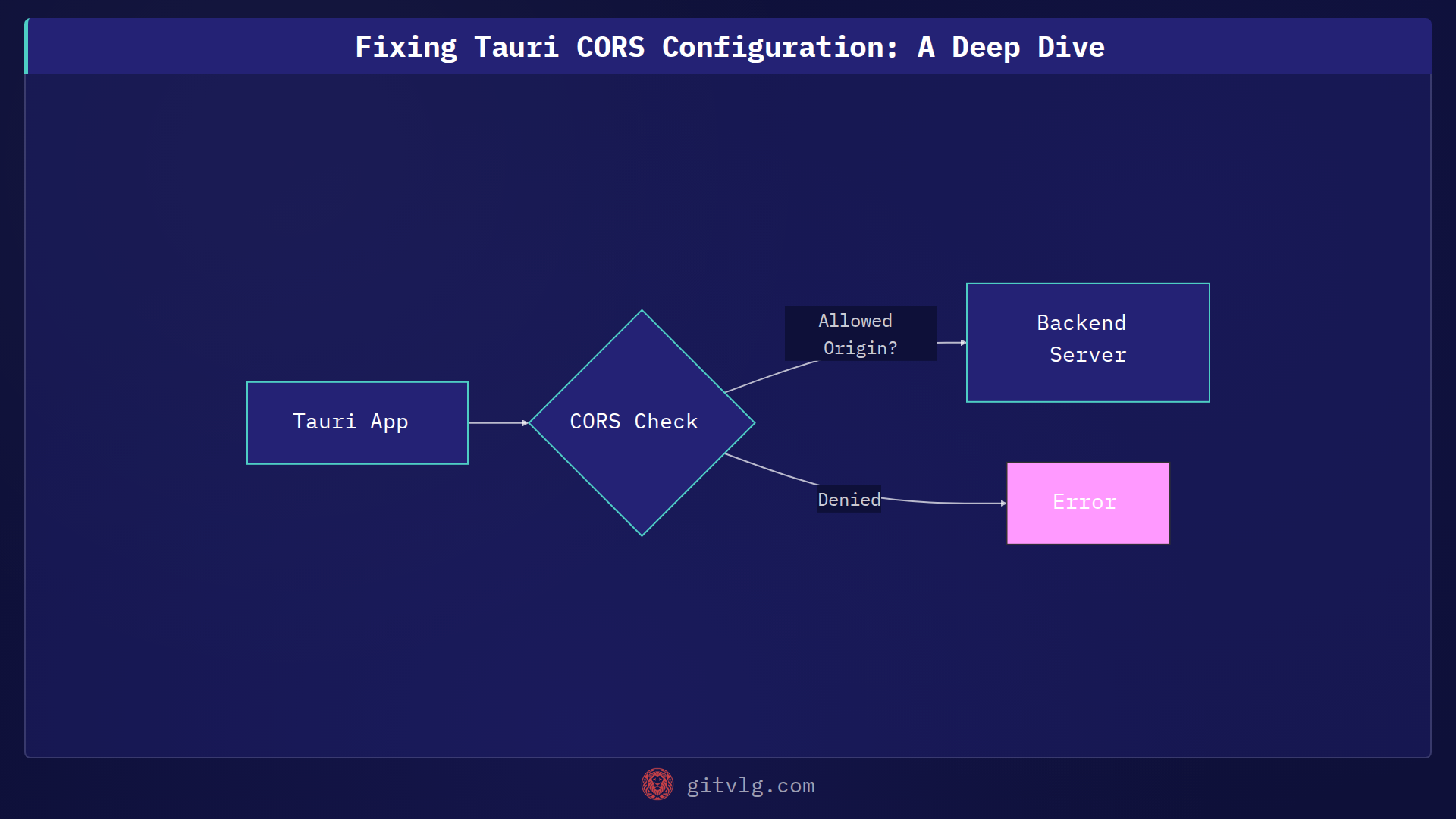Fixing Tauri CORS Configuration: A Deep Dive