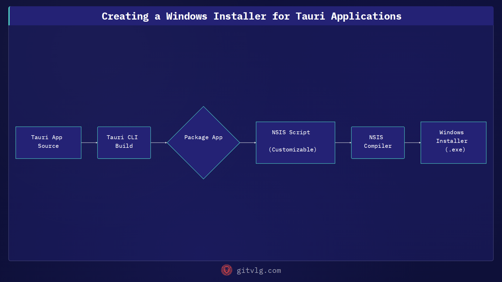 Creating a Windows Installer for Tauri Applications