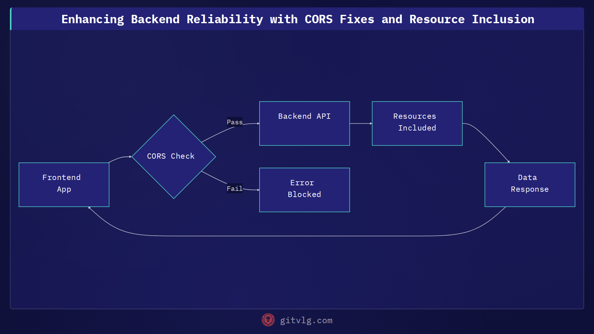 Enhancing Backend Reliability with CORS Fixes and Resource Inclusion