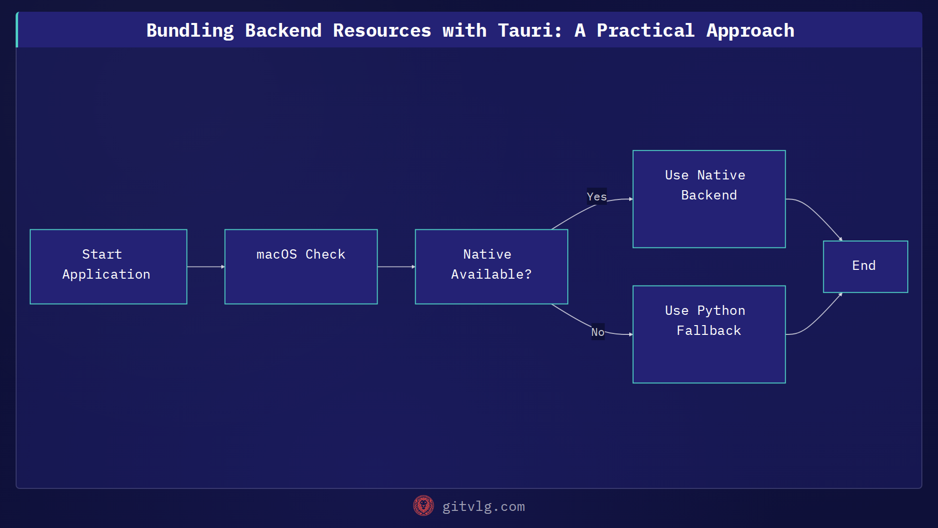 Bundling Backend Resources with Tauri: A Practical Approach