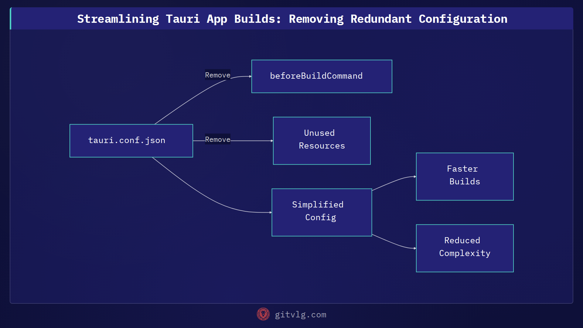 Streamlining Tauri App Builds: Removing Redundant Configuration