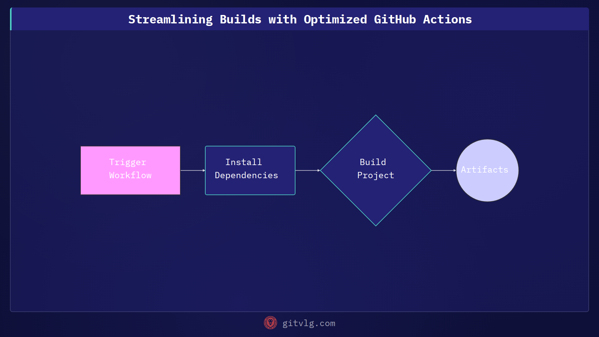 Streamlining Builds with Optimized GitHub Actions