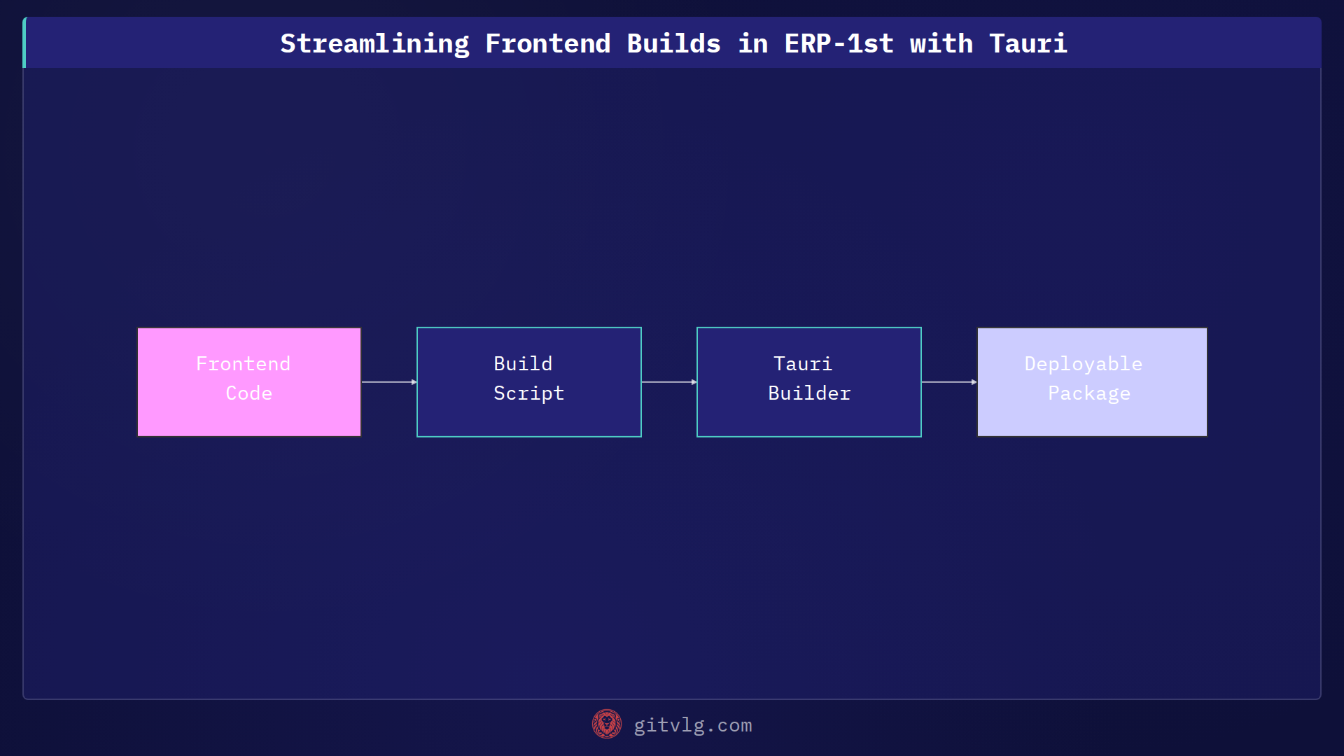 Streamlining Frontend Builds in ERP-1st with Tauri