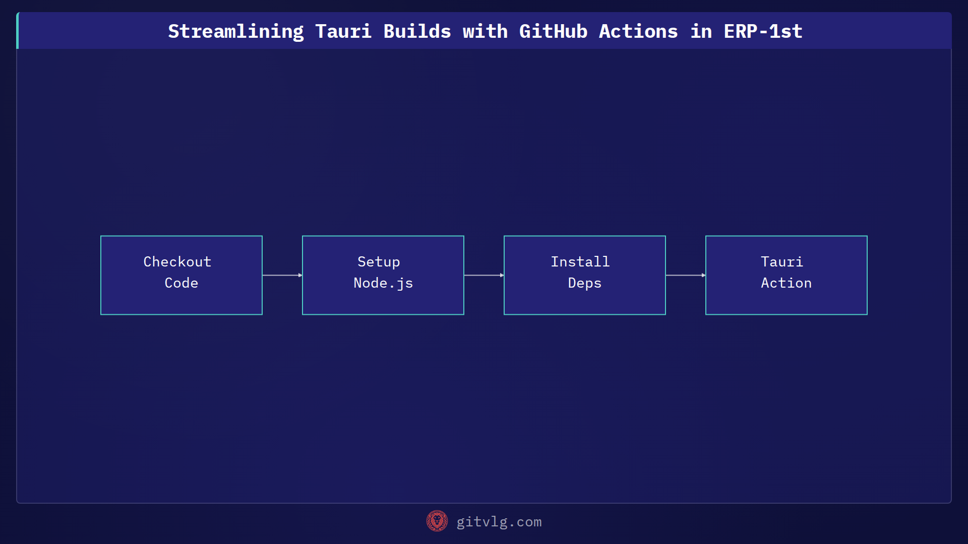 Streamlining Tauri Builds with GitHub Actions in ERP-1st