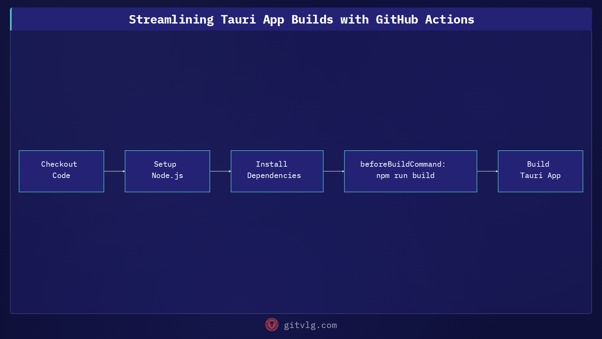 Streamlining Tauri App Builds with GitHub Actions