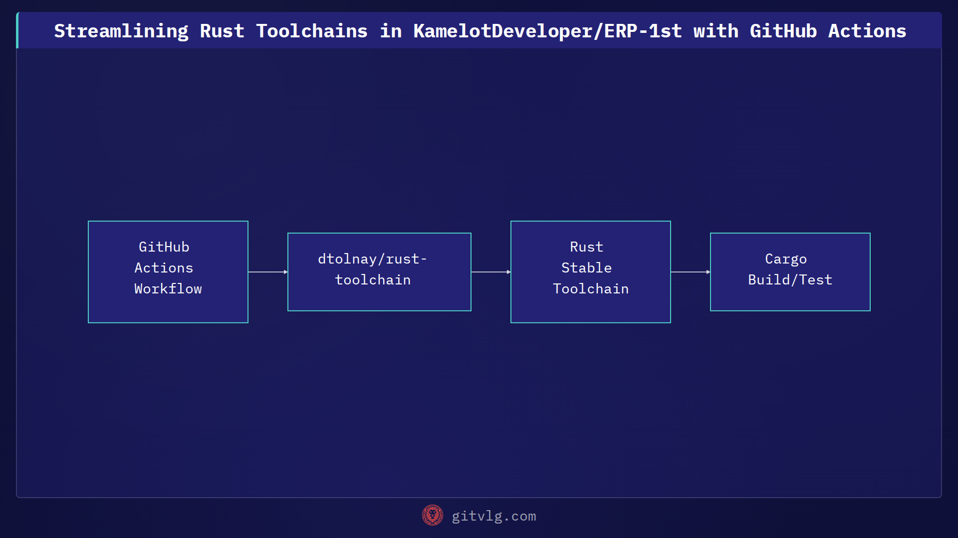 Streamlining Rust Toolchains in KamelotDeveloper/ERP-1st with GitHub Actions