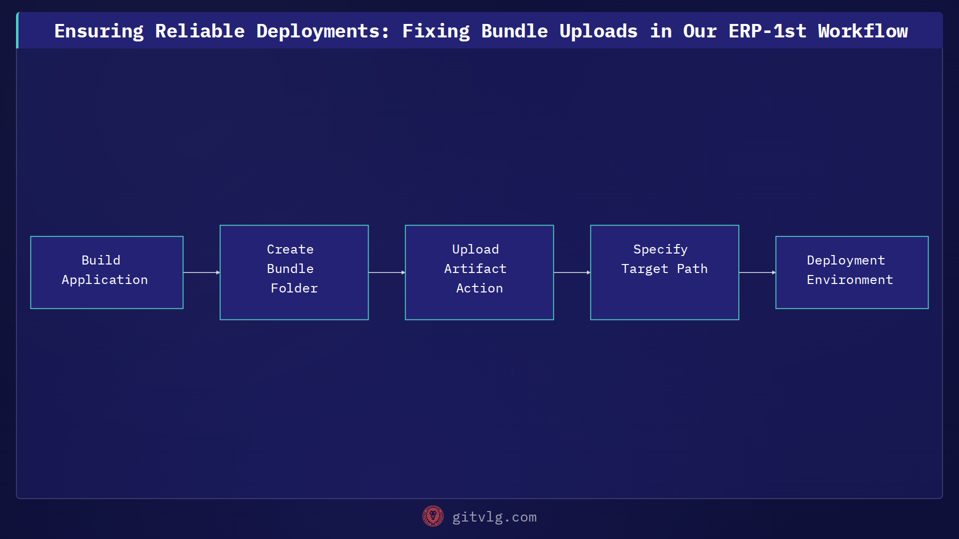 Ensuring Reliable Deployments: Fixing Bundle Uploads in Our ERP-1st Workflow