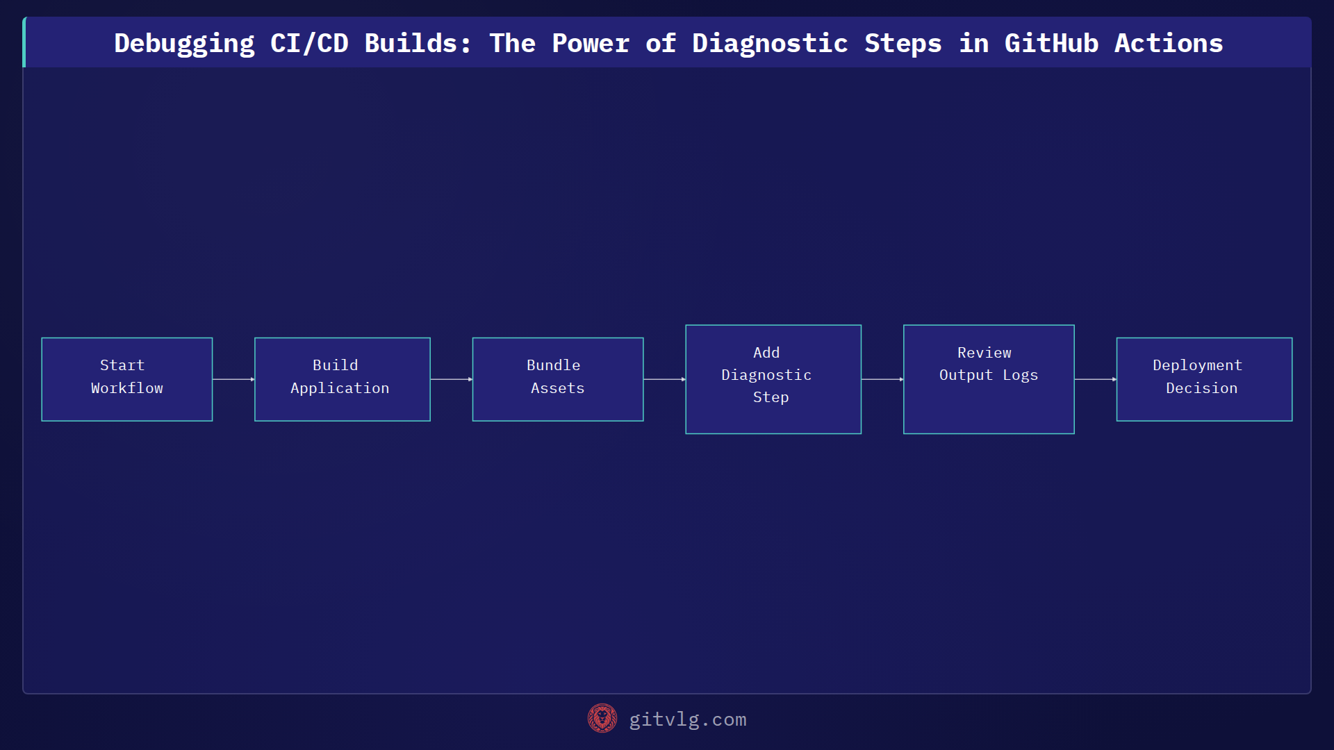 Debugging CI/CD Builds: The Power of Diagnostic Steps in GitHub Actions