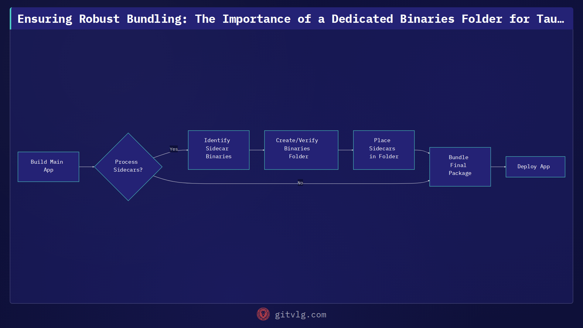 Ensuring Robust Bundling: The Importance of a Dedicated Binaries Folder for Tauri Sidecars