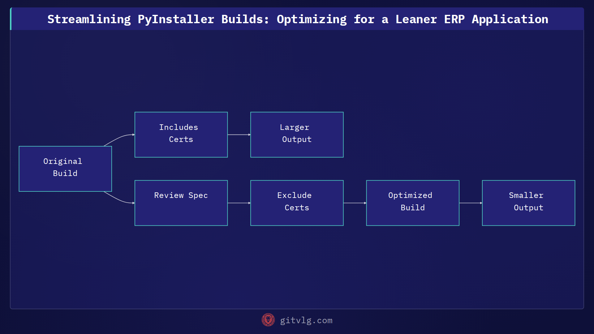 Streamlining PyInstaller Builds: Optimizing for a Leaner ERP Application
