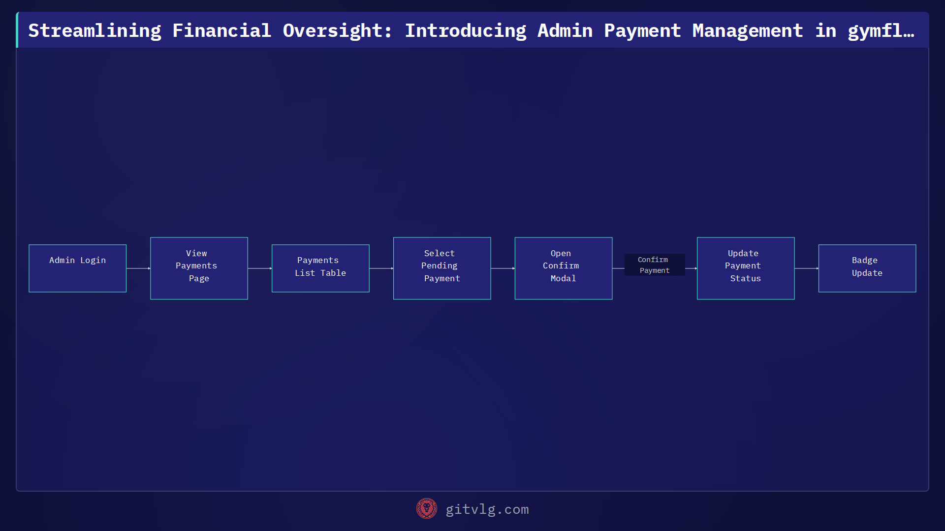 Streamlining Financial Oversight: Introducing Admin Payment Management in gymflow