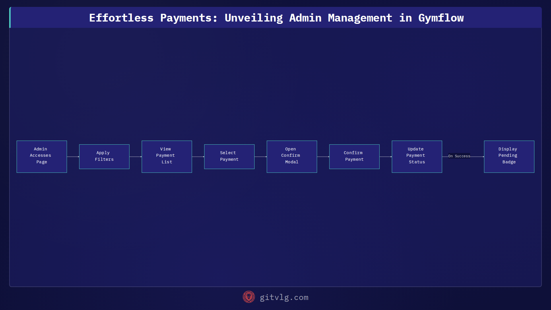 Effortless Payments: Unveiling Admin Management in Gymflow