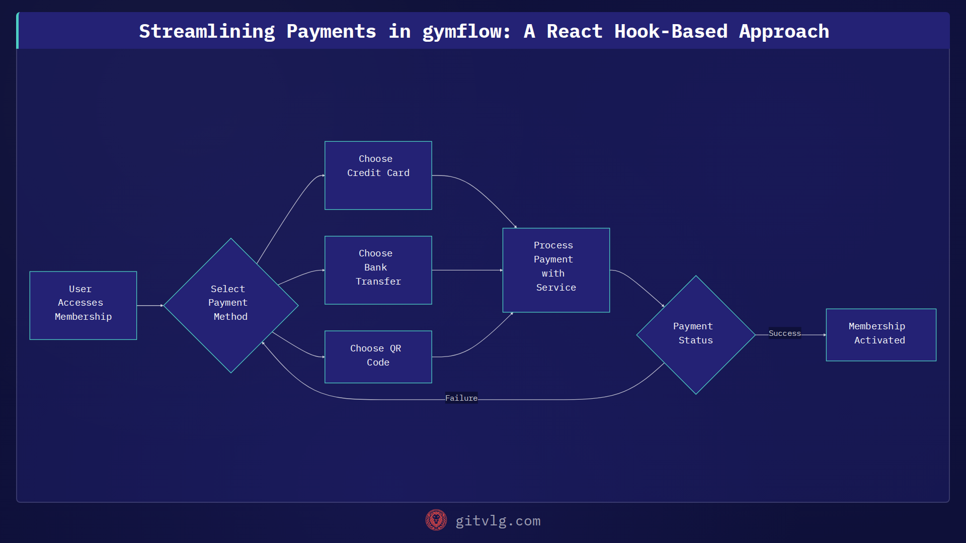 Streamlining Payments in gymflow: A React Hook-Based Approach