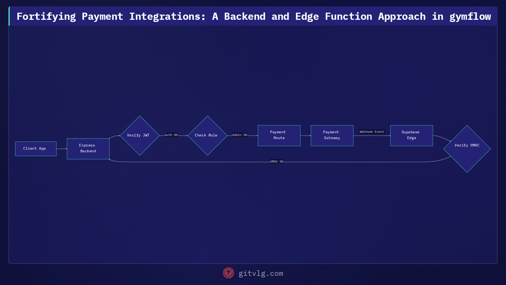 Fortifying Payment Integrations: A Backend and Edge Function Approach in gymflow