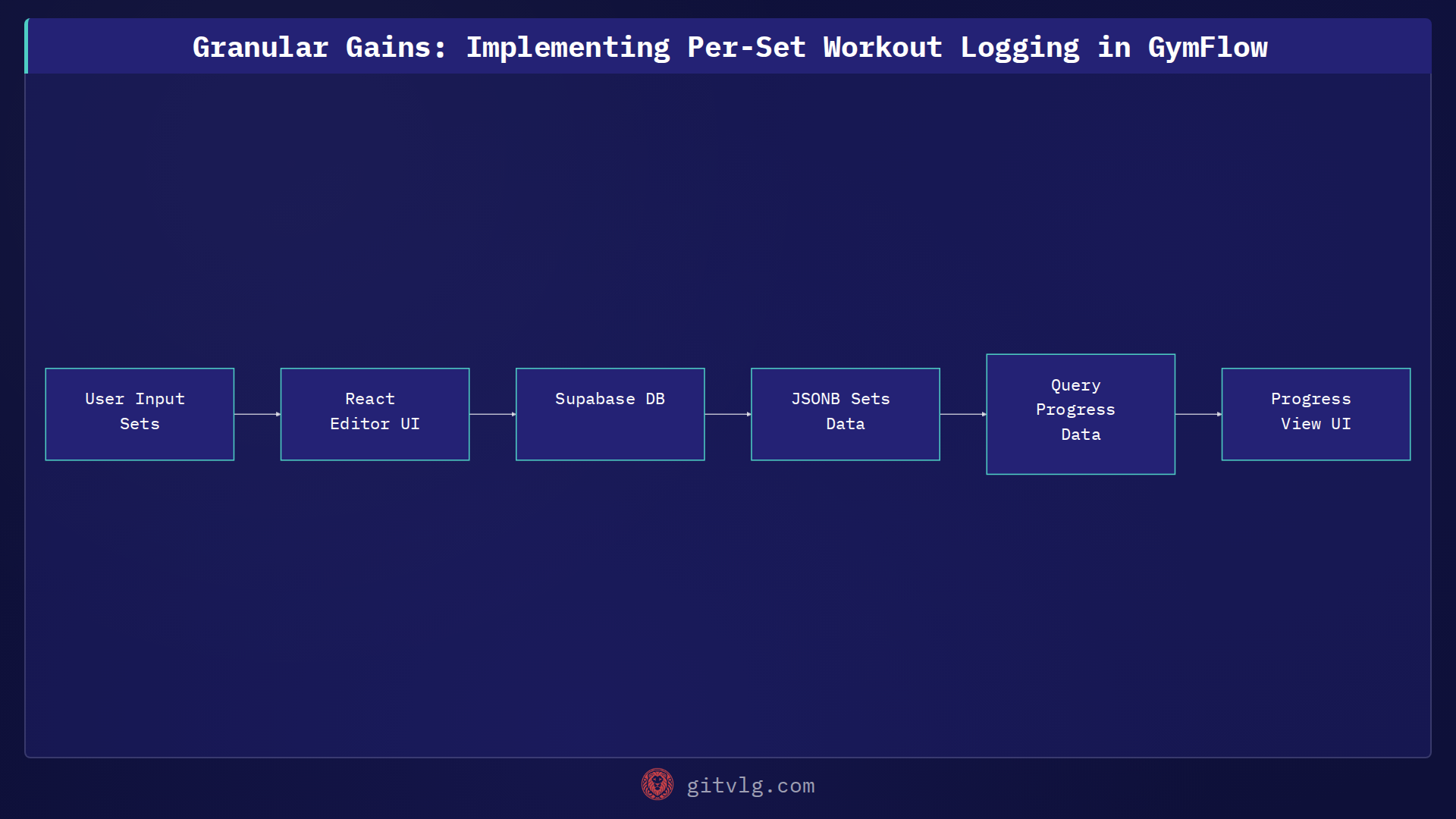 Granular Gains: Implementing Per-Set Workout Logging in GymFlow