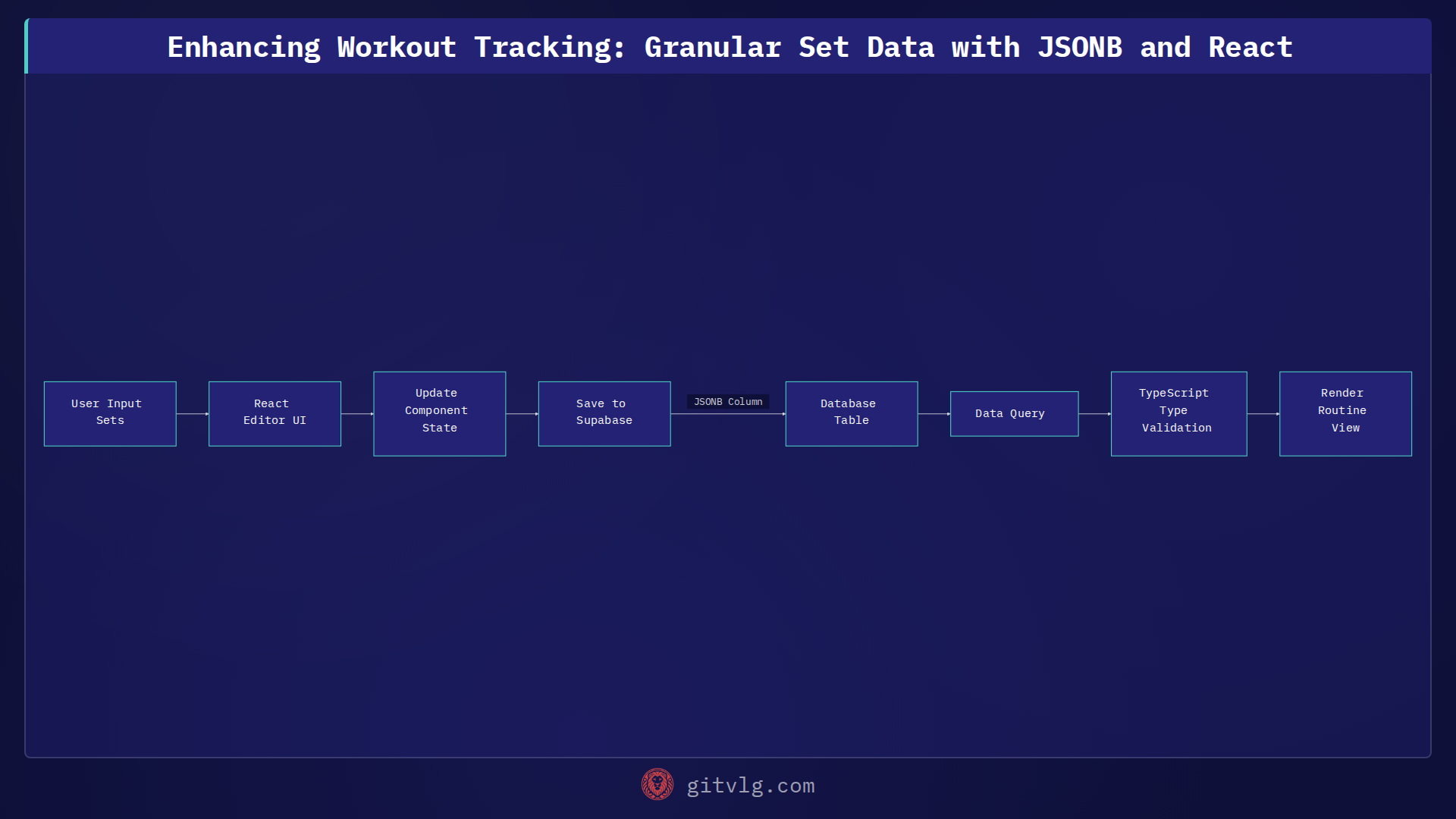 Enhancing Workout Tracking: Granular Set Data with JSONB and React
