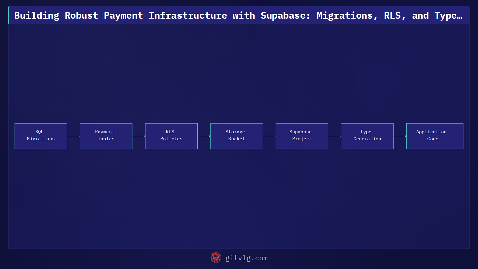 Building Robust Payment Infrastructure with Supabase: Migrations, RLS, and Type Safety