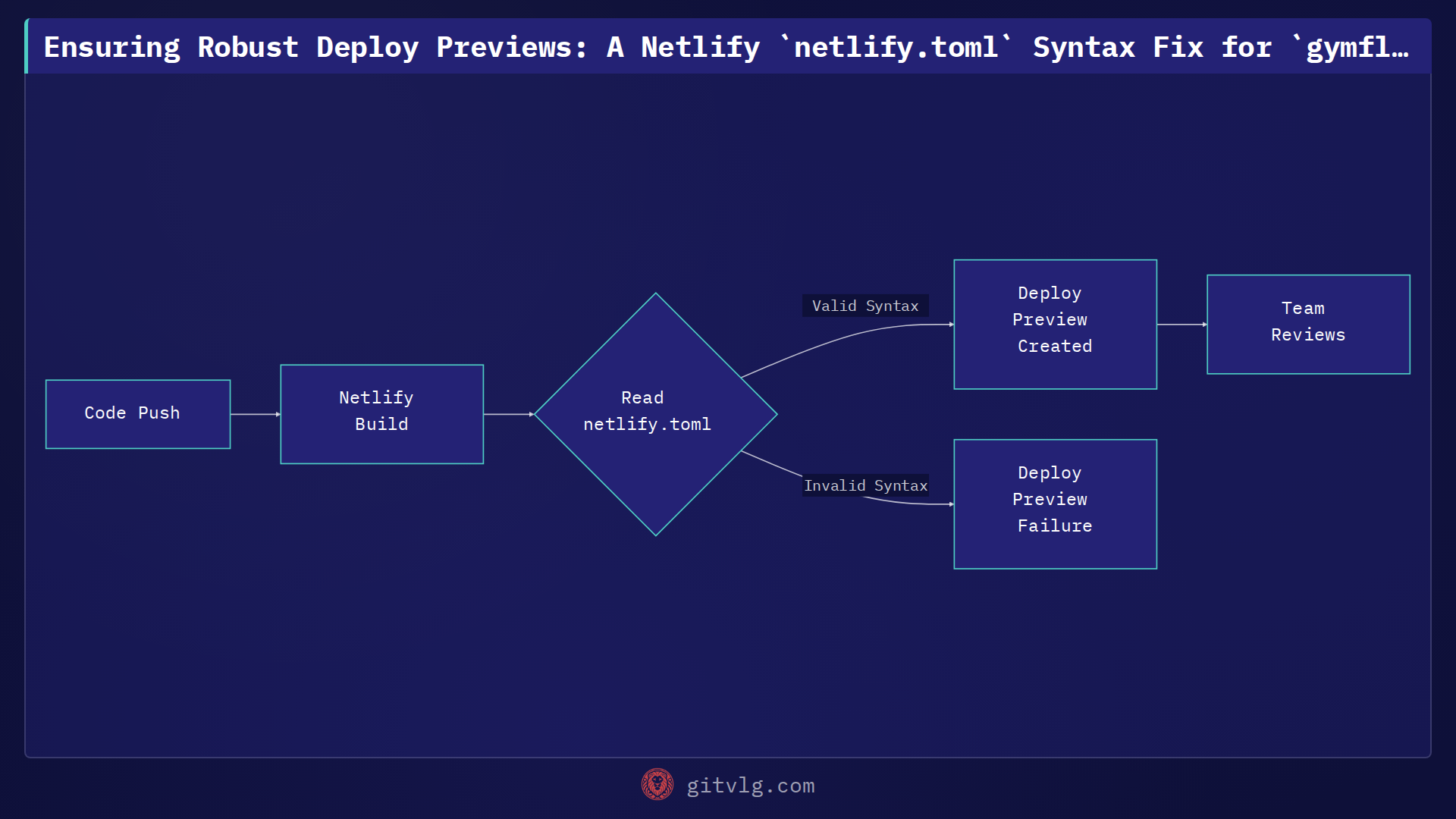 Ensuring Robust Deploy Previews: A Netlify `netlify.toml` Syntax Fix for `gymflow`