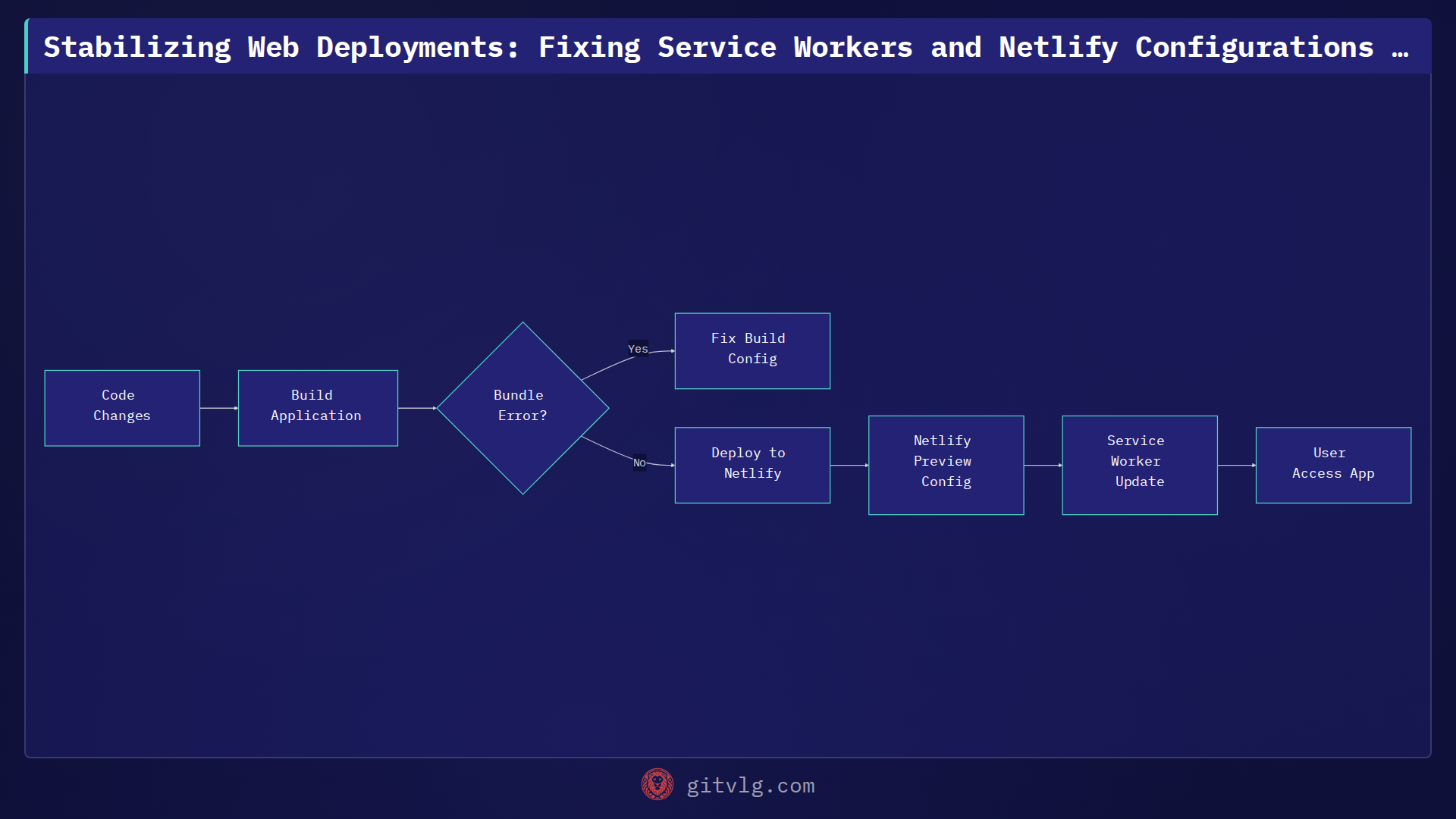Stabilizing Web Deployments: Fixing Service Workers and Netlify Configurations in Gymflow