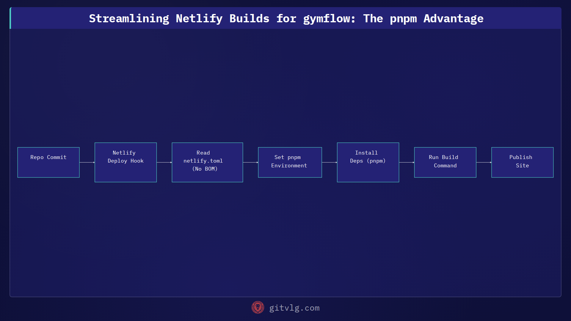 Streamlining Netlify Builds for gymflow: The pnpm Advantage