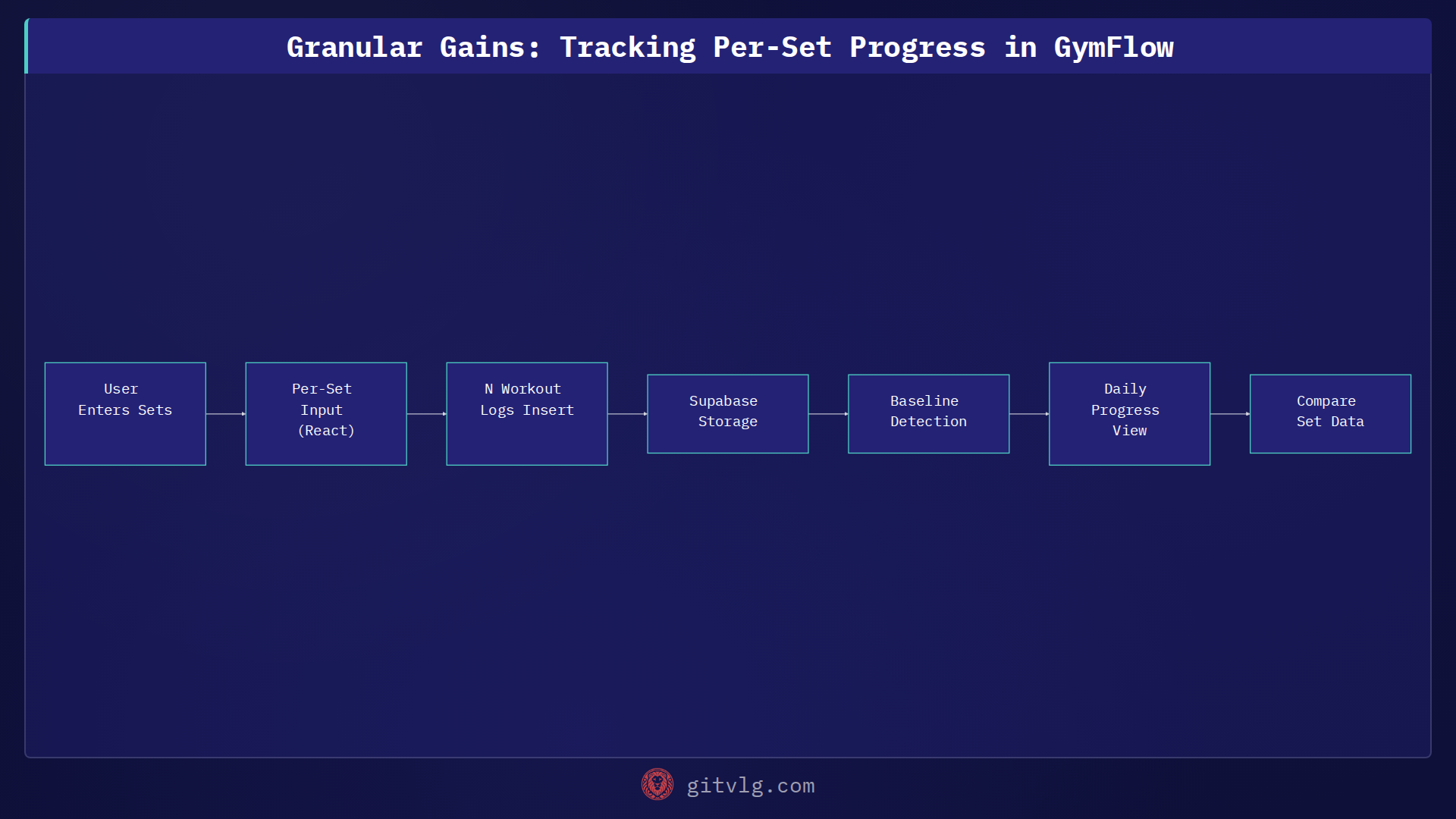 Granular Gains: Tracking Per-Set Progress in GymFlow