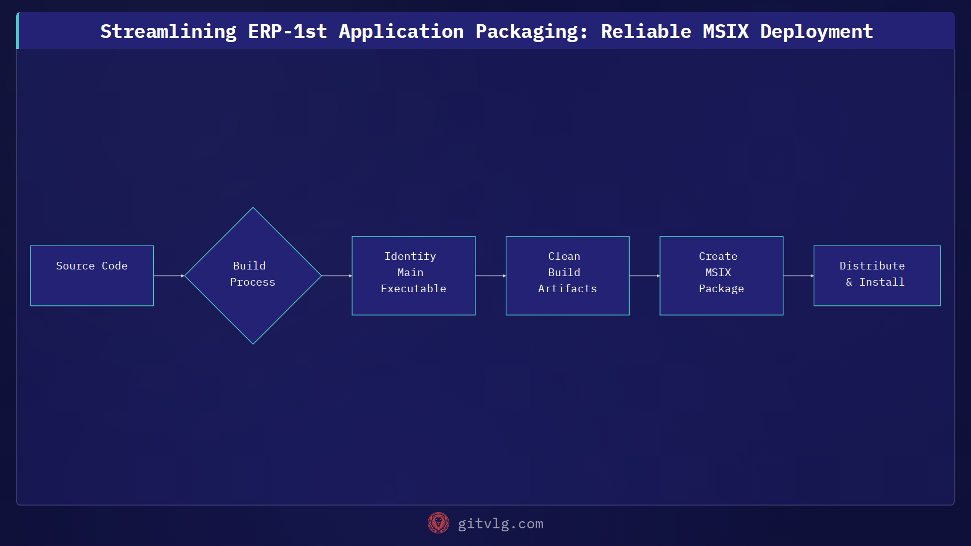 Streamlining ERP-1st Application Packaging: Reliable MSIX Deployment