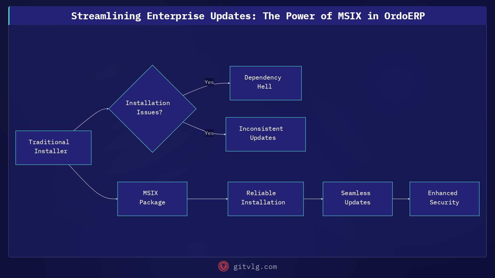 Streamlining Enterprise Updates: The Power of MSIX in OrdoERP