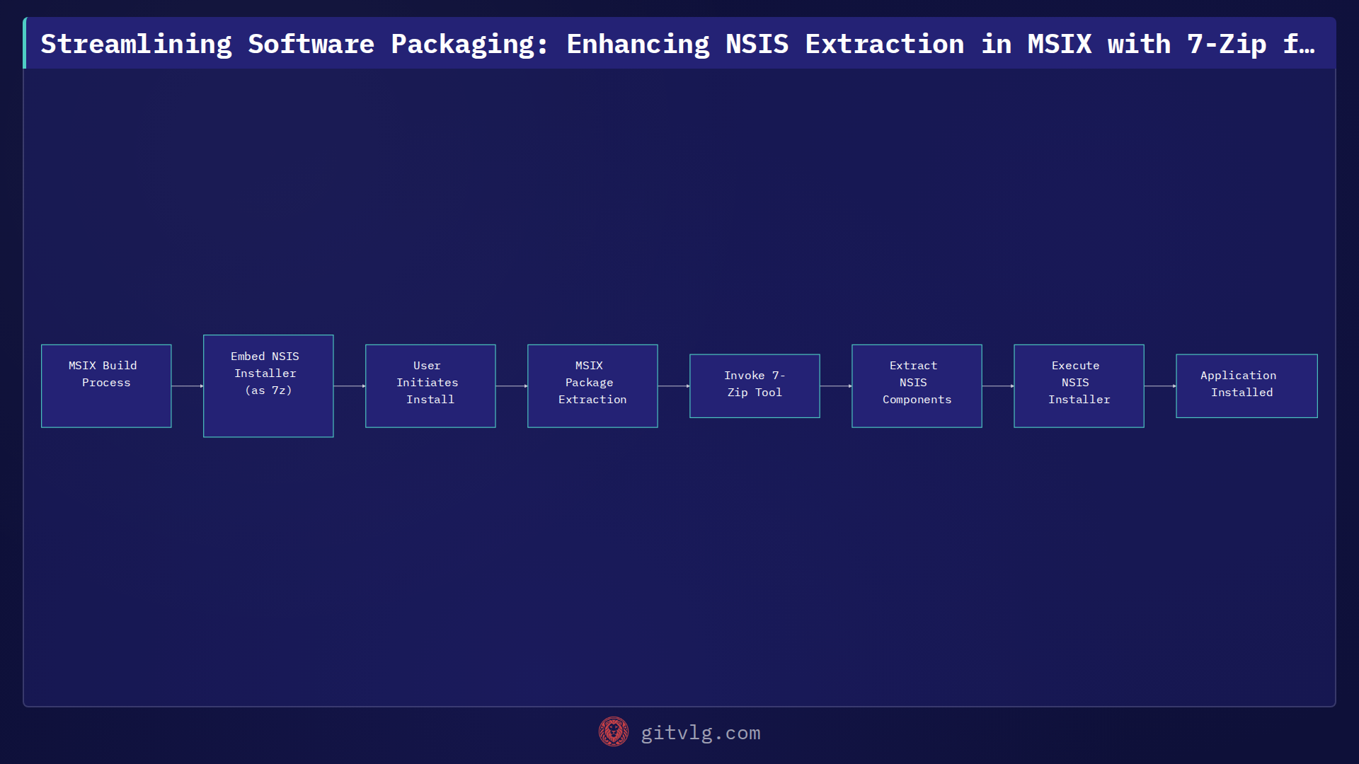 Streamlining Software Packaging: Enhancing NSIS Extraction in MSIX with 7-Zip for ERP-1st