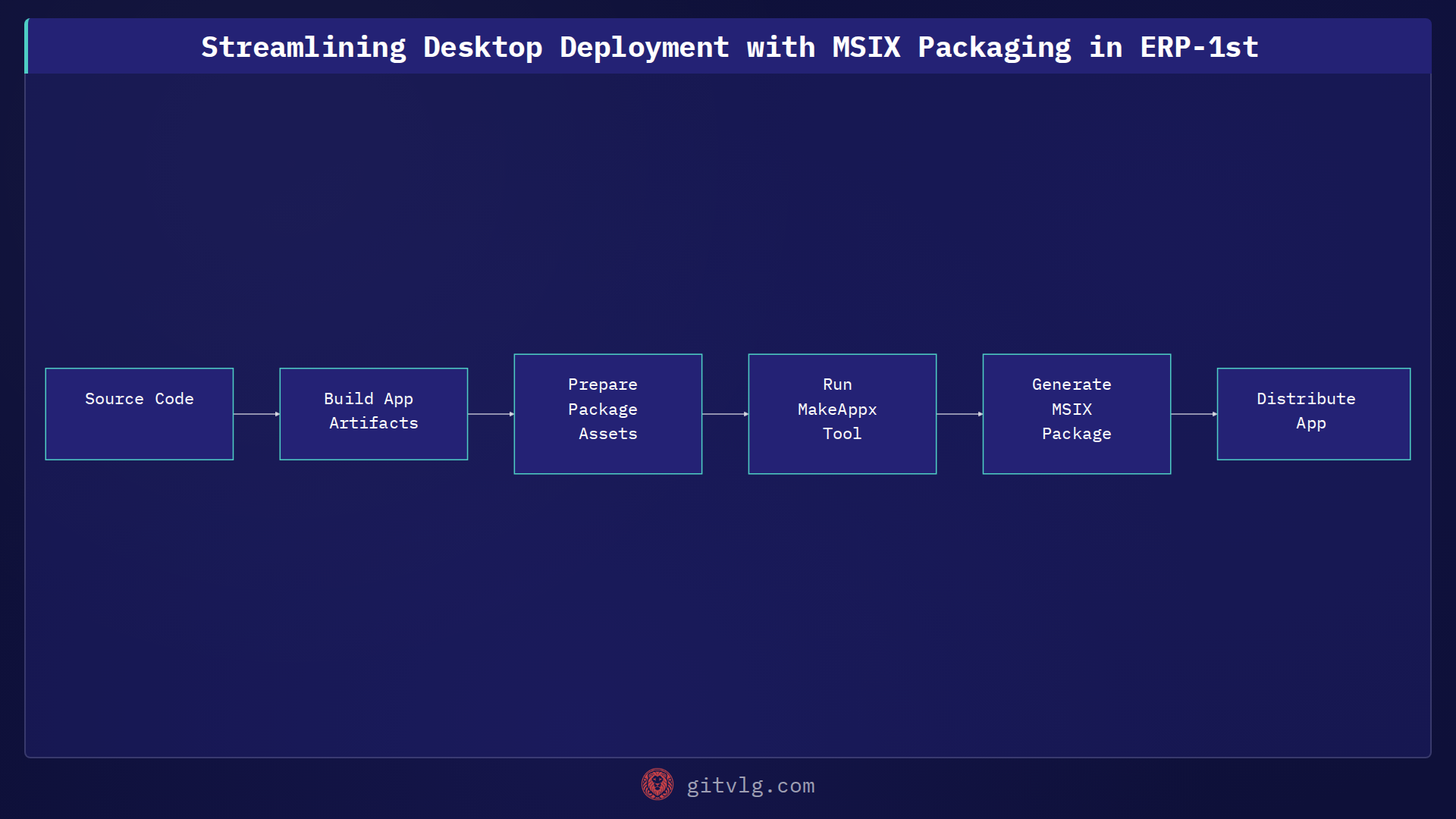Streamlining Desktop Deployment with MSIX Packaging in ERP-1st