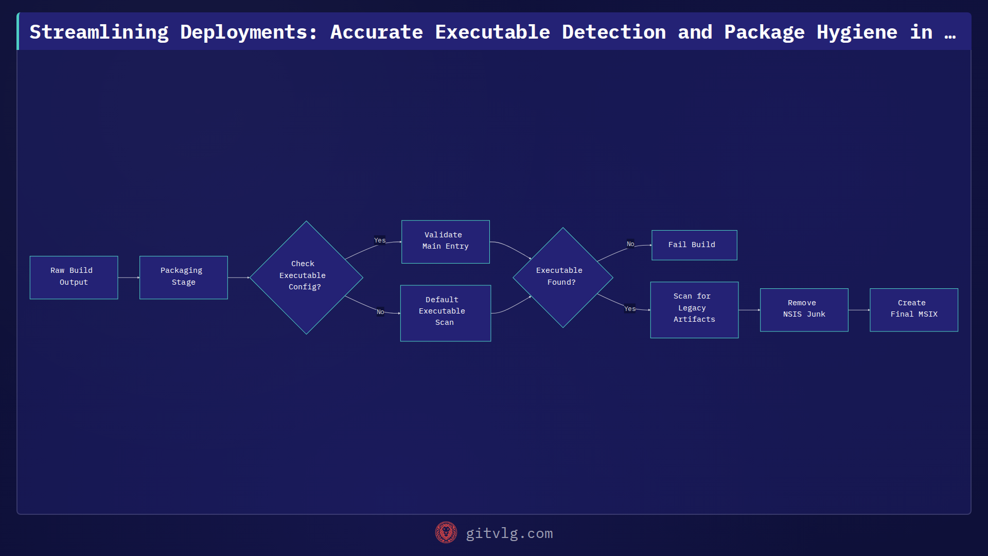 Streamlining Deployments: Accurate Executable Detection and Package Hygiene in ERP-1st