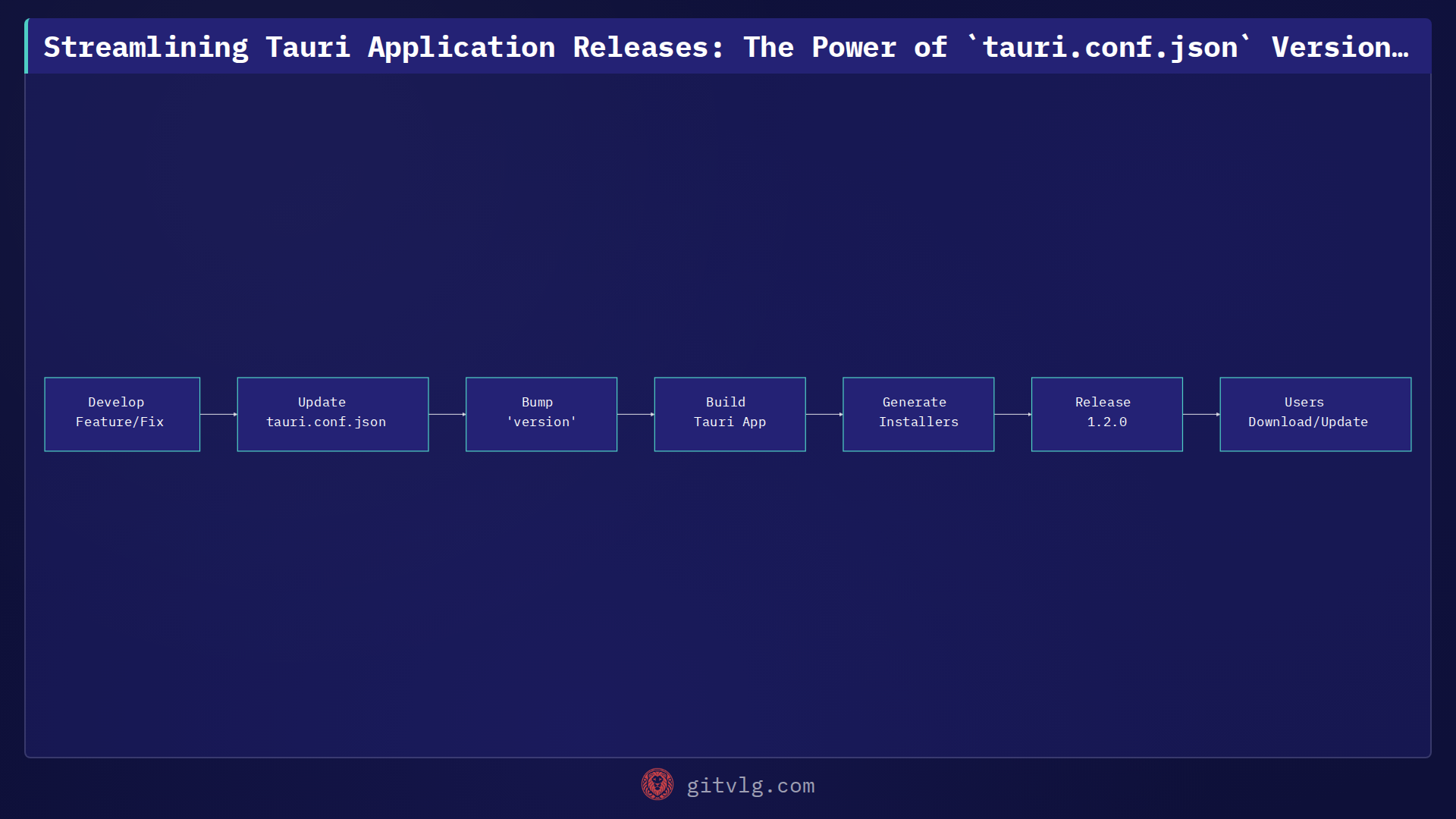 Streamlining Tauri Application Releases: The Power of `tauri.conf.json` Version Bumps