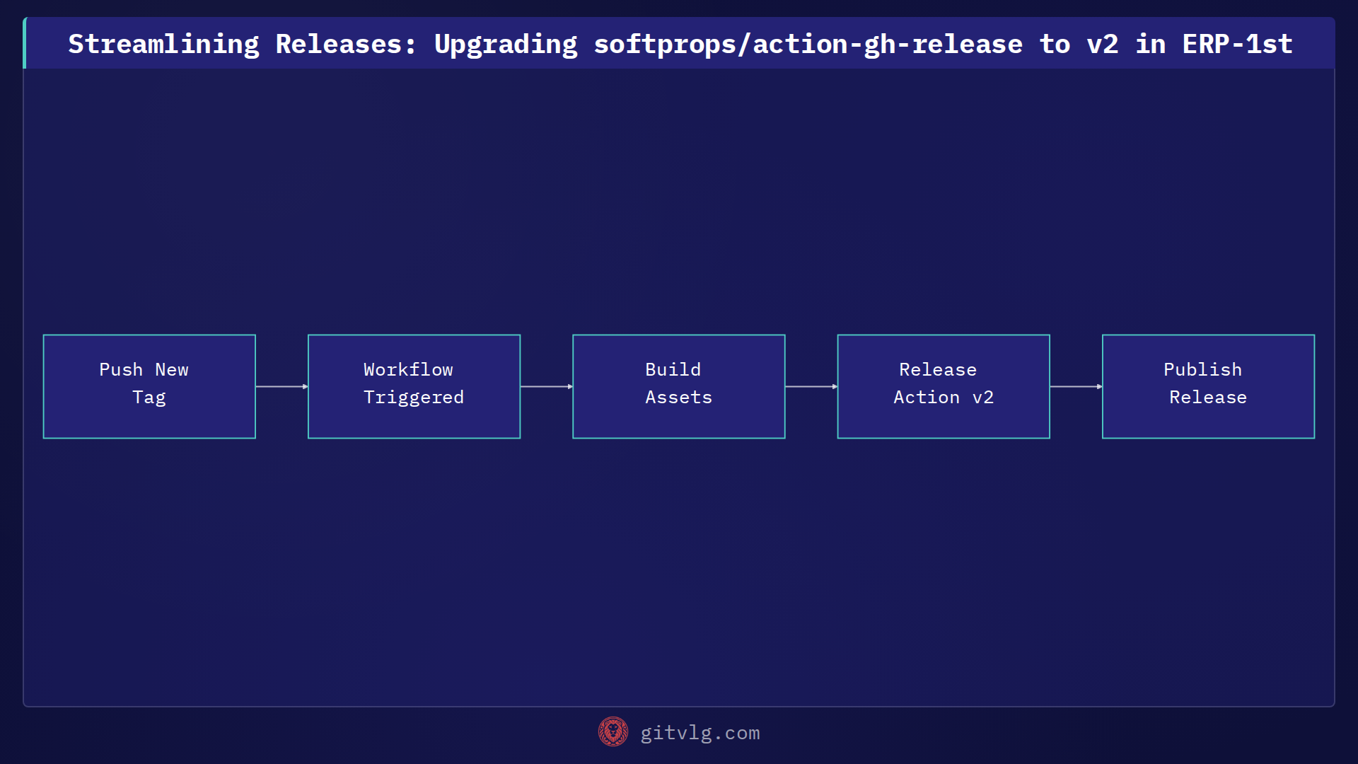 Streamlining Releases: Upgrading softprops/action-gh-release to v2 in ERP-1st