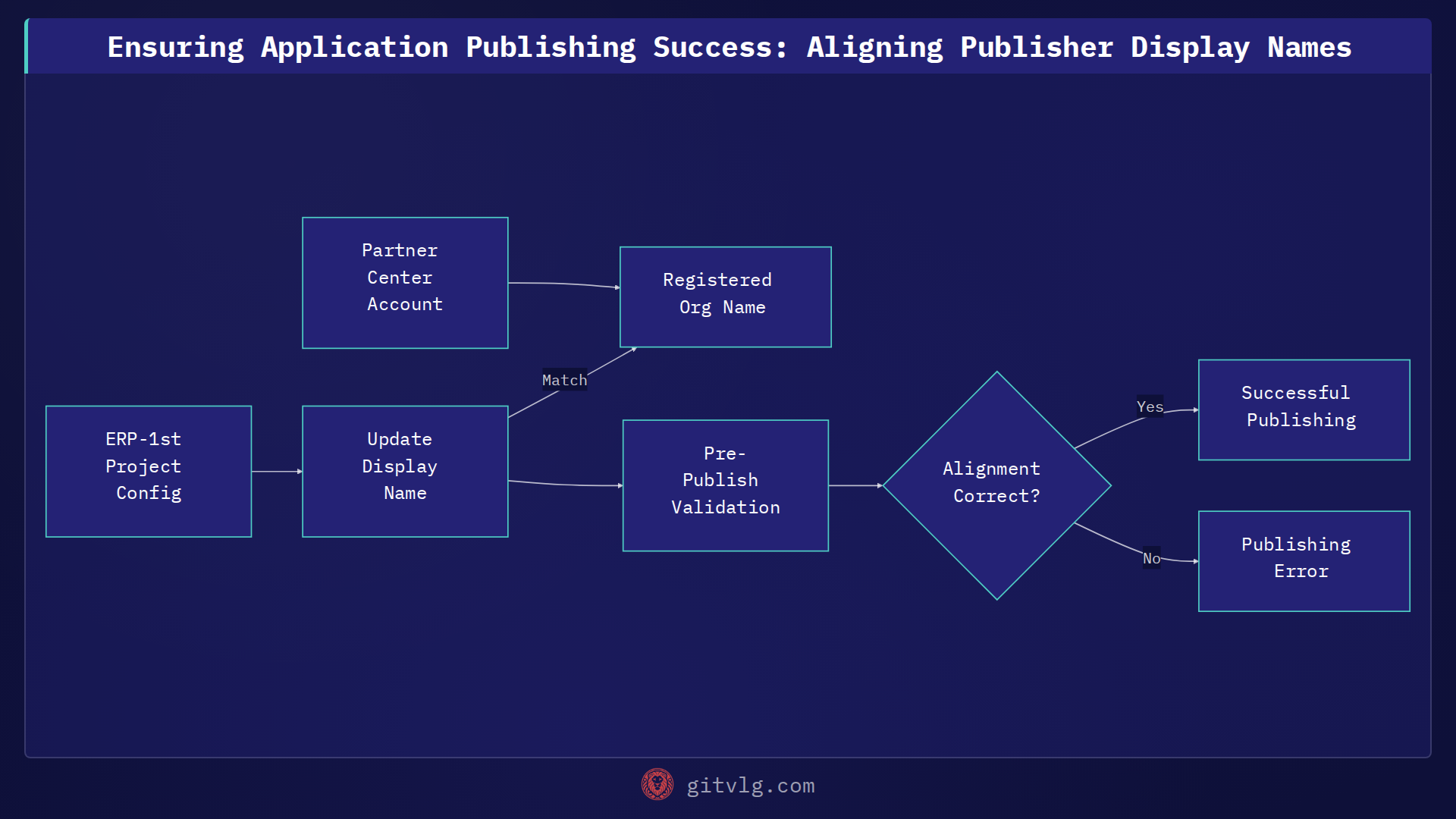 Ensuring Application Publishing Success: Aligning Publisher Display Names