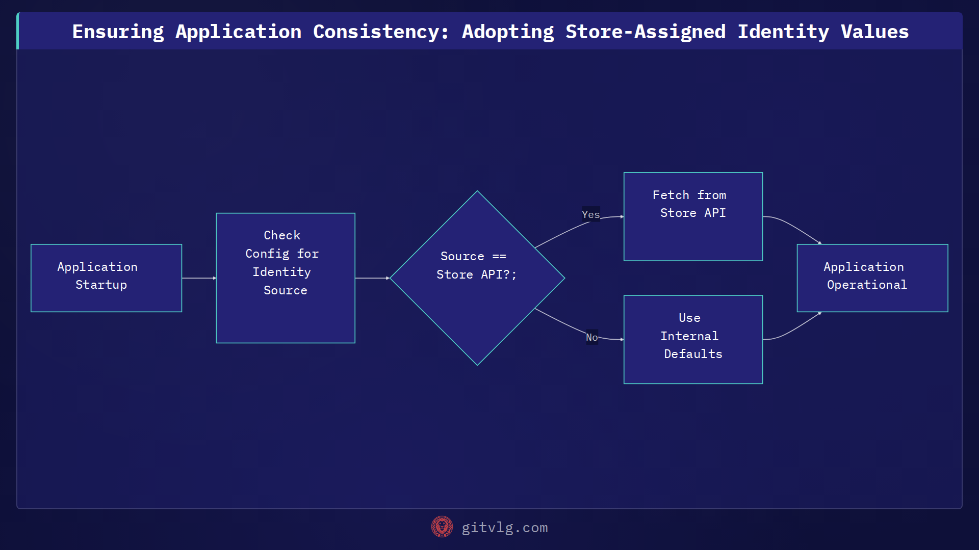 Ensuring Application Consistency: Adopting Store-Assigned Identity Values