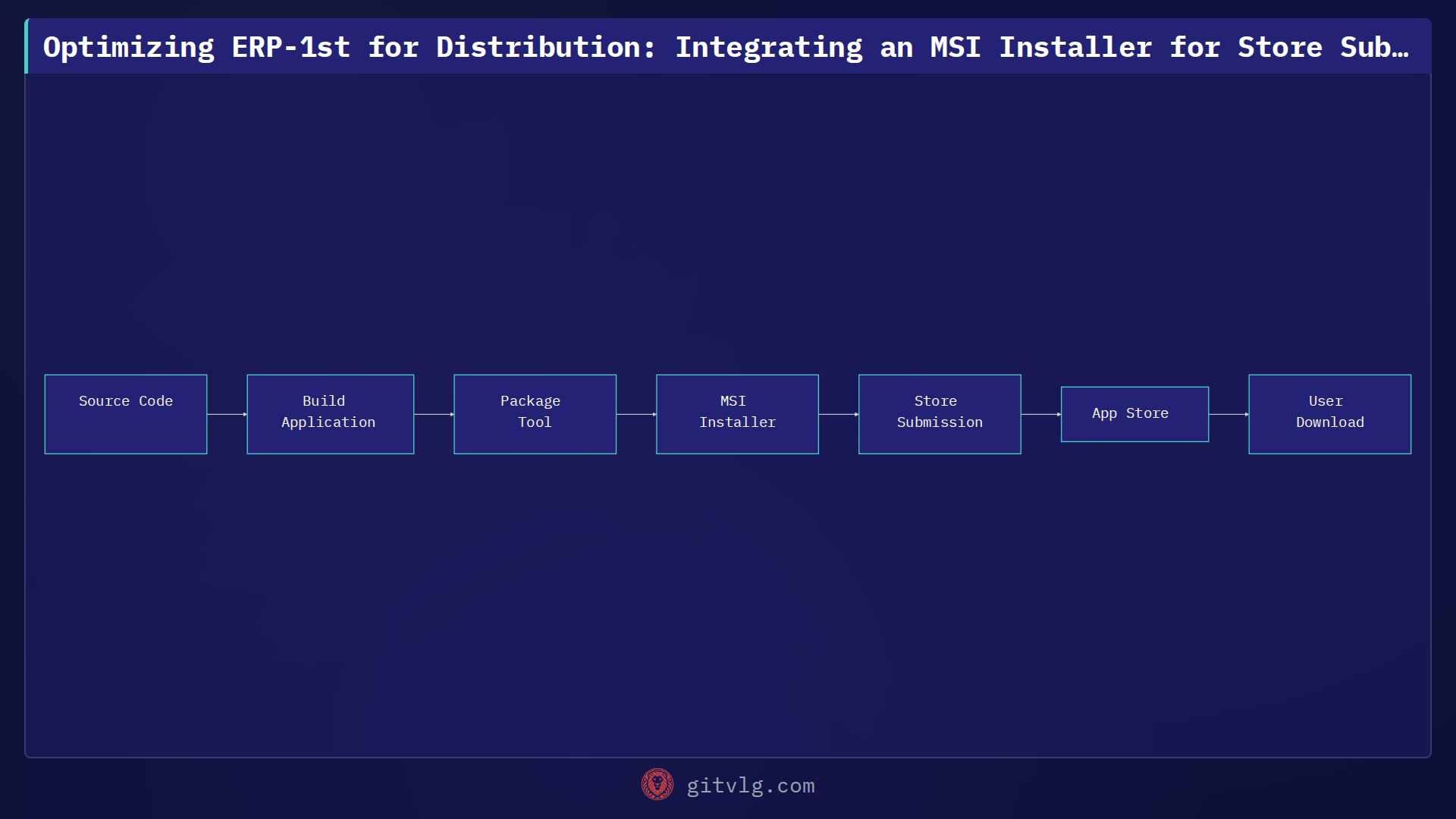 Optimizing ERP-1st for Distribution: Integrating an MSI Installer for Store Submission
