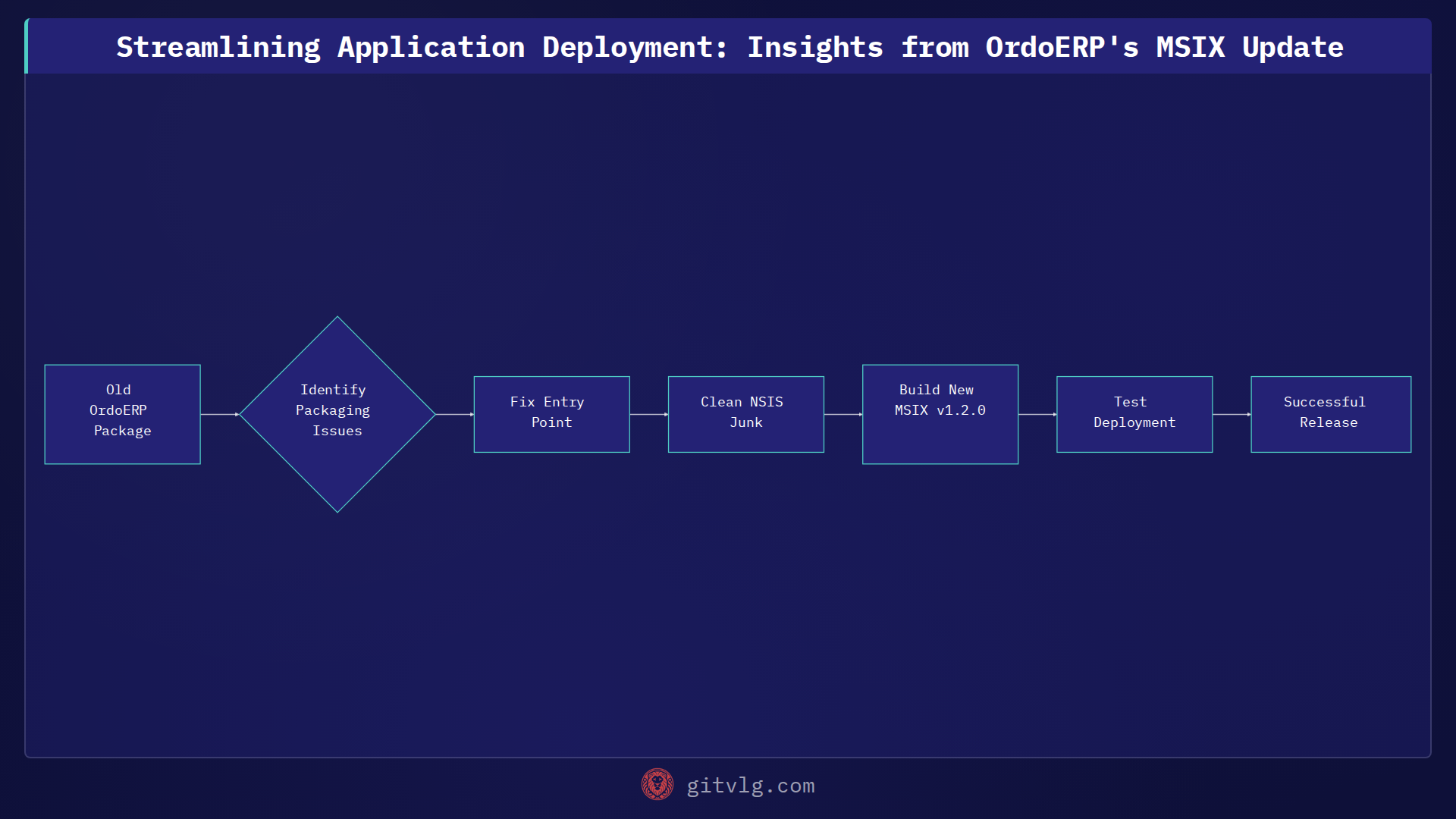 Streamlining Application Deployment: Insights from OrdoERP's MSIX Update