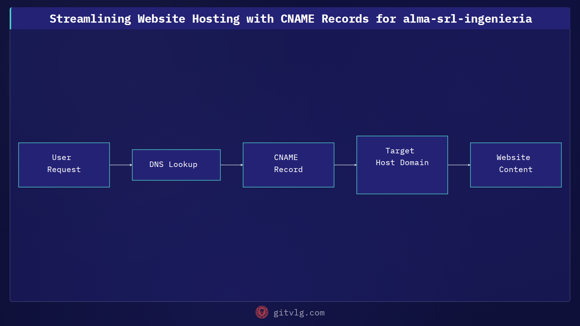 Streamlining Website Hosting with CNAME Records for alma-srl-ingenieria