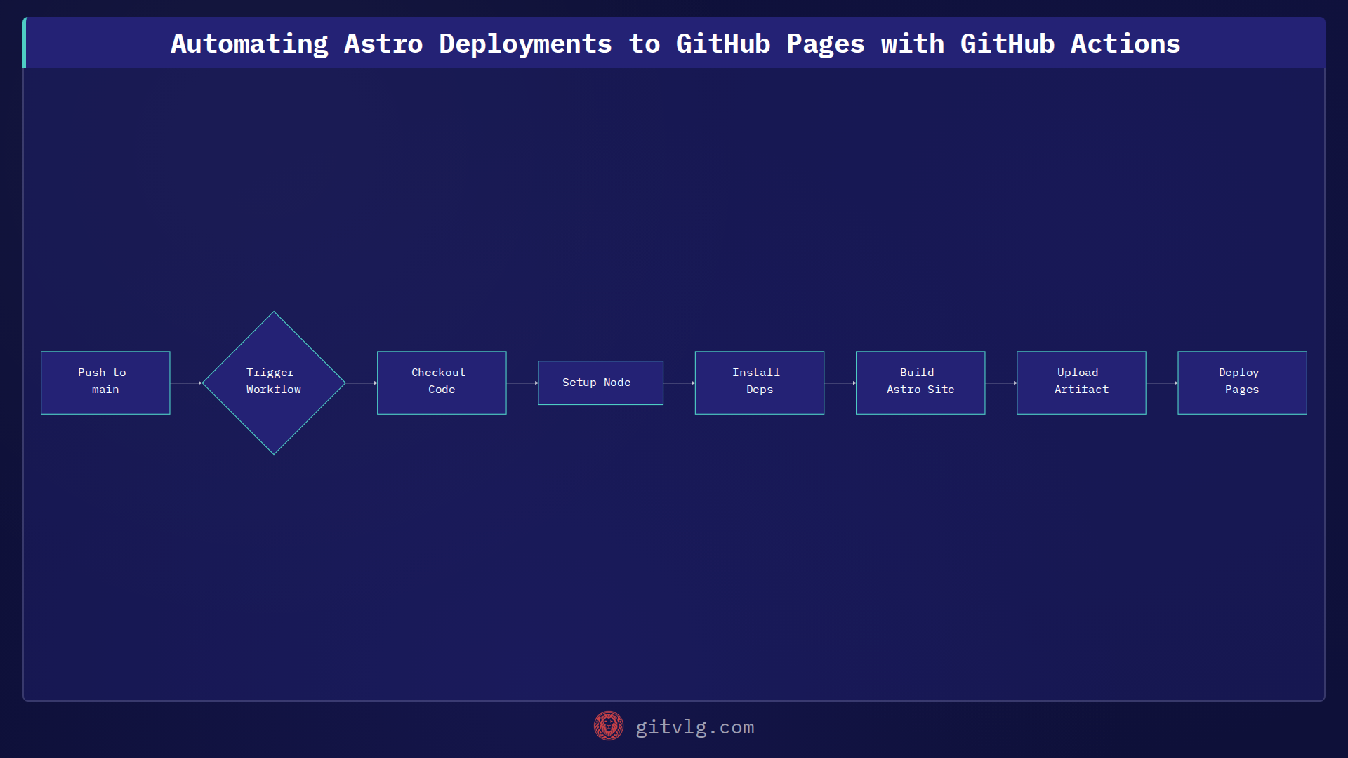 Automating Astro Deployments to GitHub Pages with GitHub Actions